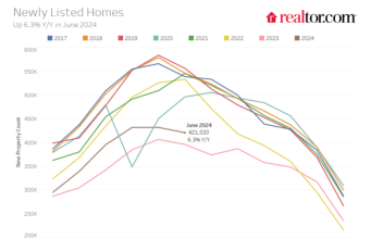 Keadaan Pasar Perumahan Saat Ini; Ikhtisar pertengahan Juli 2024