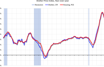 Ukuran Tempat Tinggal PCE Melambat ke 5,3% YoY di bulan Juni