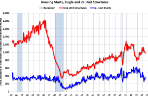 Perumahan Baru Meningkat menjadi 1,353 juta Tingkat Tahunan di bulan Juni