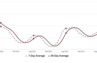 Persediaan naik 0,8% dari minggu ke minggu, Naik 40,4% dari tahun ke tahun