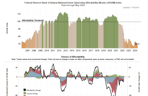 Risiko yang Dihitung: Fed Atlanta: Monitor Keterjangkauan Kepemilikan Rumah