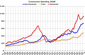 Belanja Konstruksi Turun 0,3% di bulan Juni