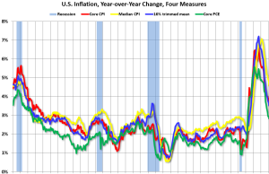 CPI median meningkat 0,3% dan CPI rata-rata terpangkas meningkat 0,2% di bulan Juli