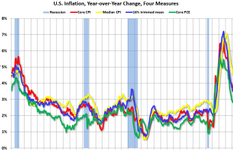 CPI median meningkat 0,3% dan CPI rata-rata terpangkas meningkat 0,2% di bulan Juli