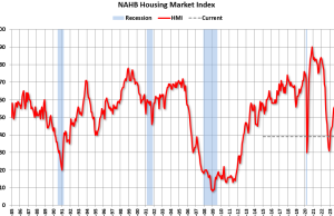 Kepercayaan Pembangun Menurun di Bulan Agustus