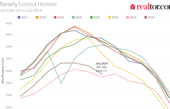 Keadaan Pasar Perumahan Saat Ini; Ikhtisar pertengahan Agustus 2024