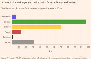Empat Puluh Persen Proyek Manufaktur Biden IRA Terlambat atau Dijeda