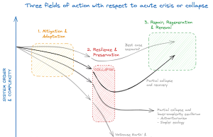 Antara Optimisme dan Keputusasaan: Jalan Tengah yang Berantakan Melalui Kerusakan Iklim