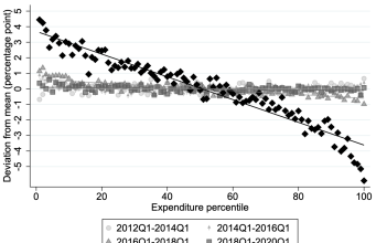 Cheapflation and the Rise of Inflation Inequality in 2021-2023
