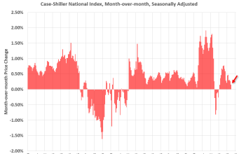Indeks Harga Rumah Nasional Naik 5,0% tahun-ke-tahun di bulan Juli; Selama 3 bulan terakhir, Indeks FHFA telah meningkat pada Tingkat Tahunan 0,7%.