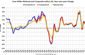 Artikel Buletin Real Estat Minggu Ini: HPI Nasional Case-Shiller Naik 5,0% YoY di Bulan Juli