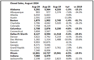 Pandangan Terakhir Pasar Perumahan Lokal pada bulan Agustus dan Pandangan ke Depan Penjualan September