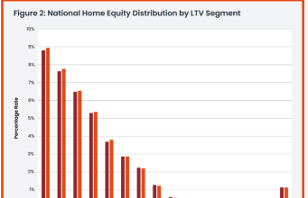 1,11 juta Pemilik Rumah dengan Ekuitas Negatif pada Q2 2024