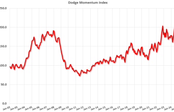 Indeks Utama untuk Real Estat Komersial Meningkat 3% di bulan Agustus