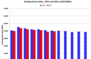 Pengembalian Risiko Terhitung! Penjualan Rumah yang Ada Meningkat menjadi 3,95 juta SAAR di bulan Juli