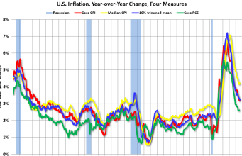 Median CPI meningkat 0,3% dan CPI rata-rata terpangkas meningkat 0,2% di bulan Agustus