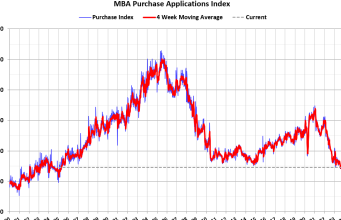 Pengajuan Hipotek Meningkat dalam Survei Mingguan