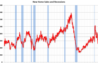 Penjualan Rumah Baru Turun menjadi 716.000 Tingkat Tahunan di bulan Agustus