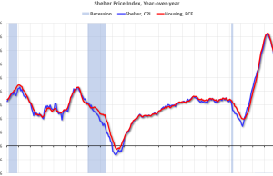 Ukuran PCE tentang Shelter Meningkat menjadi 5,3% YoY di bulan Agustus
