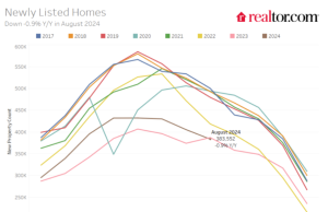 Keadaan Pasar Perumahan Saat Ini; Ikhtisar pertengahan September 2024
