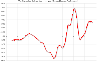 Realtor.com Melaporkan Inventaris Aktif Naik 33,0% YoY
