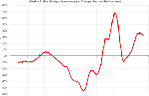 Realtor.com Melaporkan Inventaris Aktif Naik 33,2% YoY