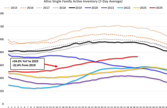 Inventaris Turun 0,3% dari minggu ke minggu, Naik 34,0% dari tahun ke tahun