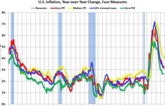 CPI median meningkat 0,3% dan CPI rata-rata terpangkas meningkat 0,3% di bulan September