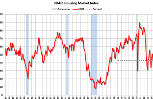 Keyakinan Pembangun Meningkat di Bulan Oktober