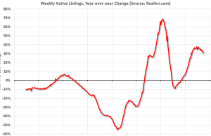 Realtor.com Melaporkan Inventaris Aktif Naik 30,5% YoY