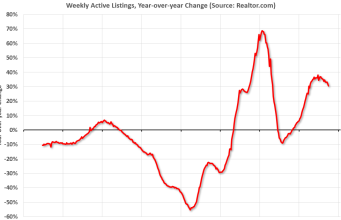 Realtor.com Melaporkan Inventaris Aktif Naik 30,5% YoY