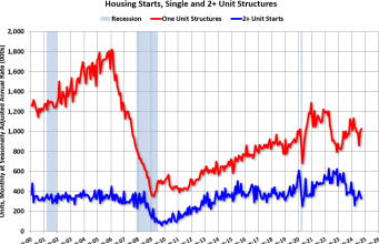 Perumahan Baru Turun menjadi 1,354 juta Tingkat Tahunan di bulan September