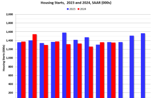 Perumahan Baru Turun menjadi 1,354 juta Tingkat Tahunan di bulan September
