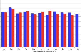 Perumahan Baru Turun menjadi 1,246 juta Tingkat Tahunan di bulan Oktober