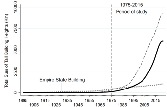 Gedung Tinggi Menghasilkan Kota yang Lebih Kompak dan Produktif